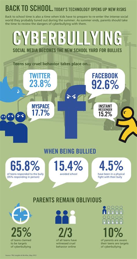 Social Media Cyberbullying Infographic | Botcrawl