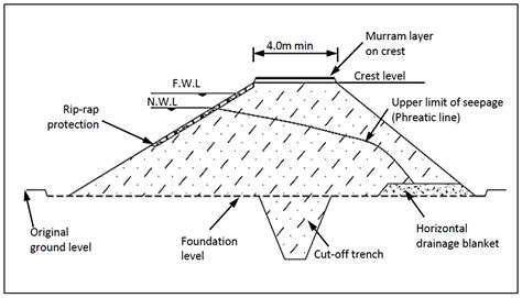 Practice Manual For Small Dams, Pans and Other Water Conservation Structures in Kenya