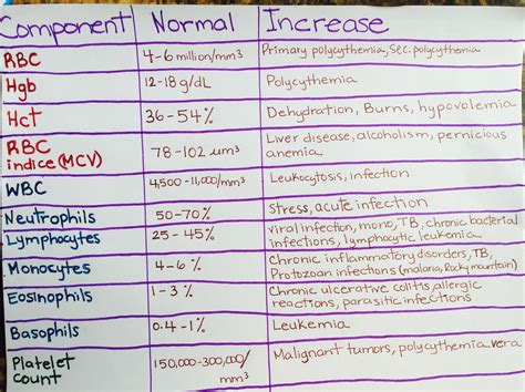 Components of complete blood count, normal values and what it means ...