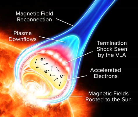 New Insights Into Solar Flares | Smithsonian Institution