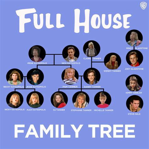 Warner Bros. Television — Full House family tree. Who’s your favorite?