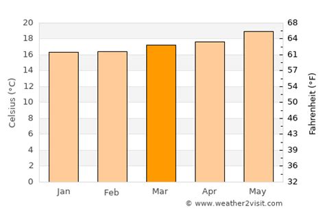 Las Palmas de Gran Canaria Weather in March 2025 | Spain Averages | Weather-2-Visit