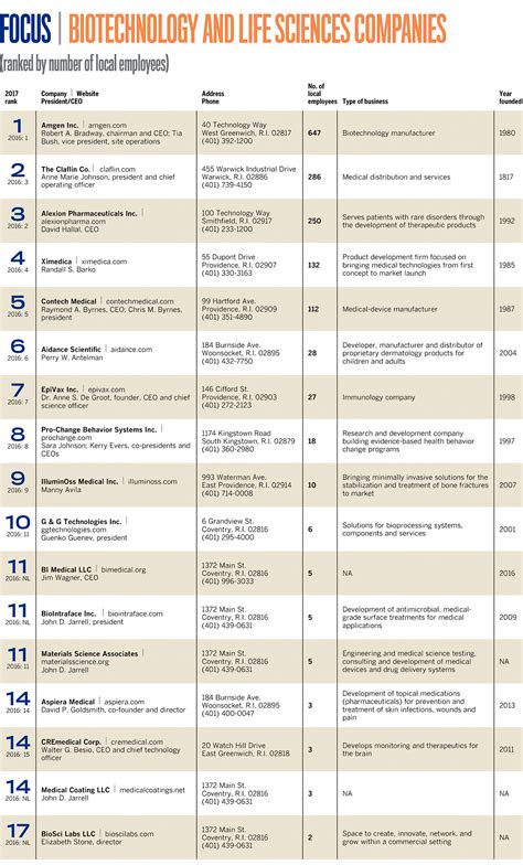 Lists: Biotechnology and life sciences companies