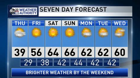 The Weather Authority | Rain Ends Tonight; Cloudy And Very Cold Tomorrow | WBMA