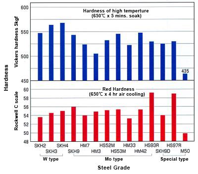 Properties of High-speed Steels - Material Properties - Specialty Steel | Nachi America