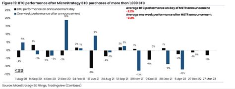 Analyst Breaks Down Impact Of MicroStrategy Buys On Bitcoin