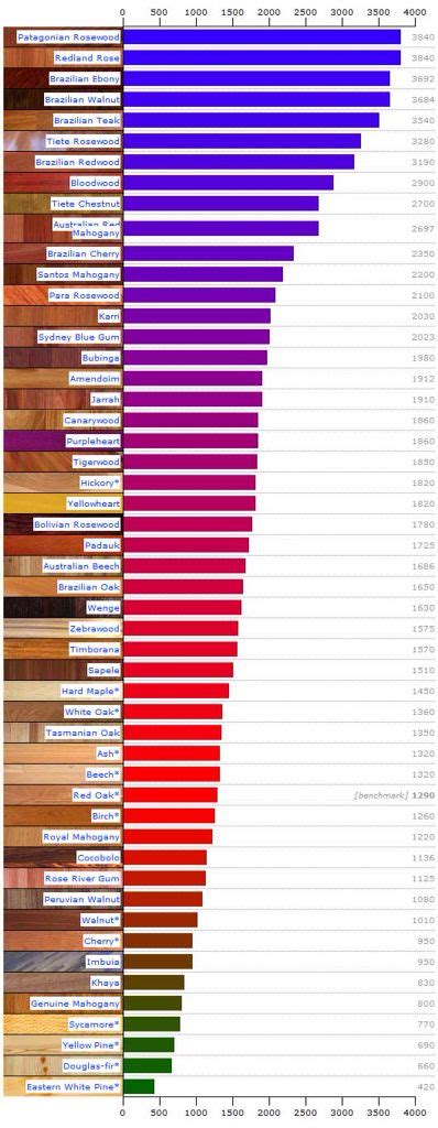 Wood hardness chart | Woodworking, Wood diy, Diy wood projects