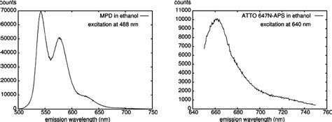 Fluorescent dyes used for labelling. | Download Scientific Diagram