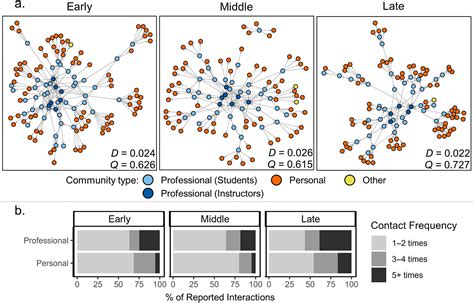 Social interactions during field courses relate to student identity