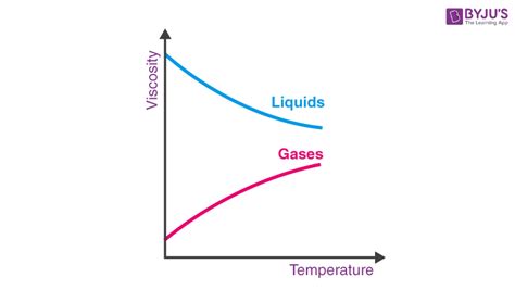 Properties Of Fluids - Surface Tension, Pressure, Temperature & Density