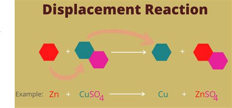 Single Displacement Chart / Ch 8 balancing chemical reactions - One copy to be used by a single ...