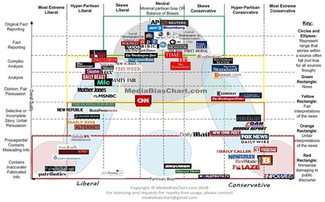 A Chart of Bias in the US media : r/media