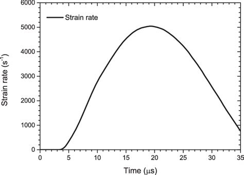 Strain rate of the expanding ring. | Download Scientific Diagram