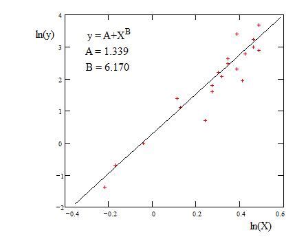 Power Regression $y=Ax^B+C$ - Mathematics Stack Exchange