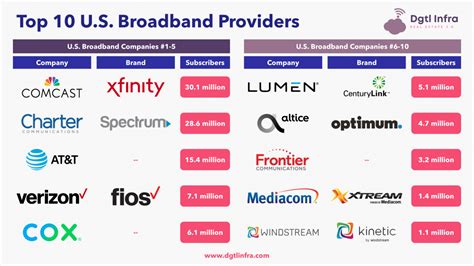 Fiber Broadband Internet Is The Future For Your Home - Dgtl Infra