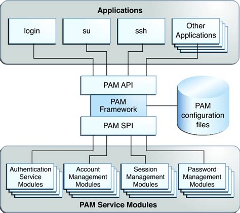 About PAM - Managing Kerberos and Other Authentication Services in Oracle® Solaris 11.3