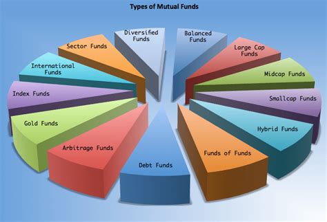 Mutual Funds Types - How to Really Diversify Investment Portfolio - Shabbir Bhimani