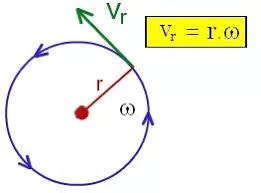 Tangential Velocity Formula: Concept, Important Formulas, Examples