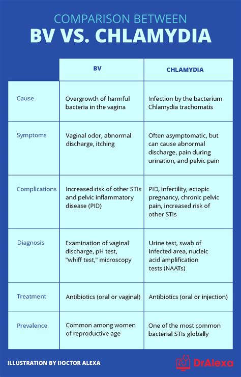 Chlamydia On Women