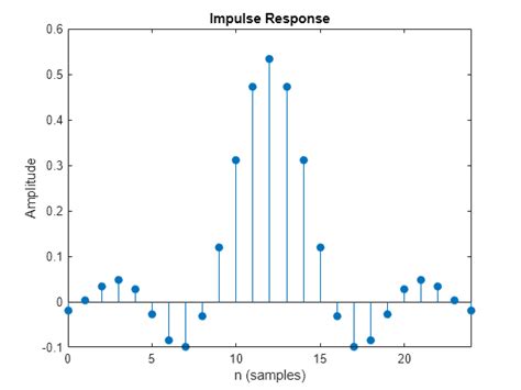 Raised cosine FIR pulse-shaping filter design - MATLAB rcosdesign - MathWorks Deutschland