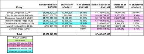 Tracking Bill Ackman’s Pershing Square Portfolio - Q3 2022 Update ...