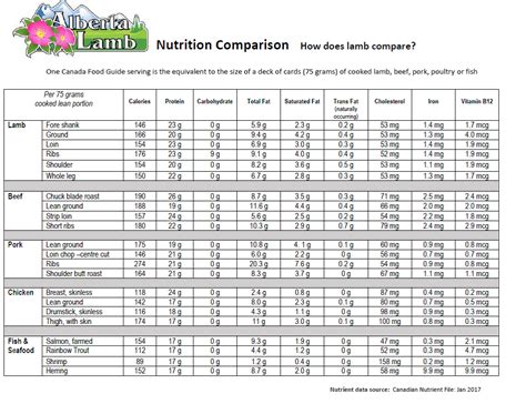 Nutritional Information - Alberta Lamb