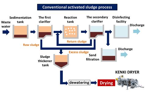 About conventional activated sludge process | KENKI DRYER