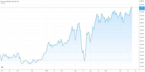 Bullish Charts - Daily Chart / Indicators look Bullish for TVC:GOLD by HotCharts — TradingView