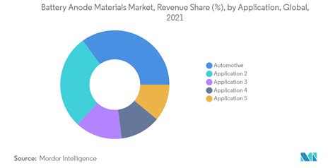 Battery Anode Materials Market Size & Share Analysis - Industry Research Report - Growth Trends