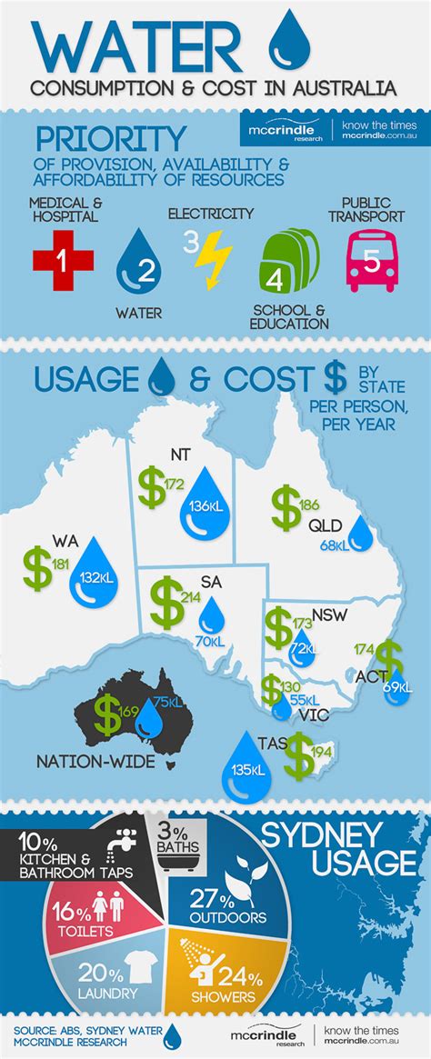 The Water Report: 20 Years of World Water Day [INFOGRAPHIC] - McCrindle