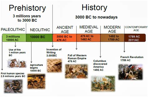 La estantería de clase: Ages of History time line.