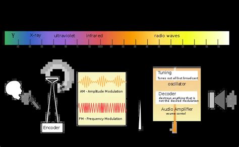 Regular Radio Broadcasting Basics | FM Radio Broadcasting