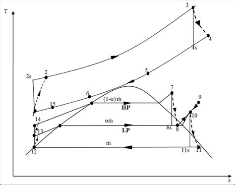 T-s diagram of the combined power cycle showing the relevant... | Download Scientific Diagram