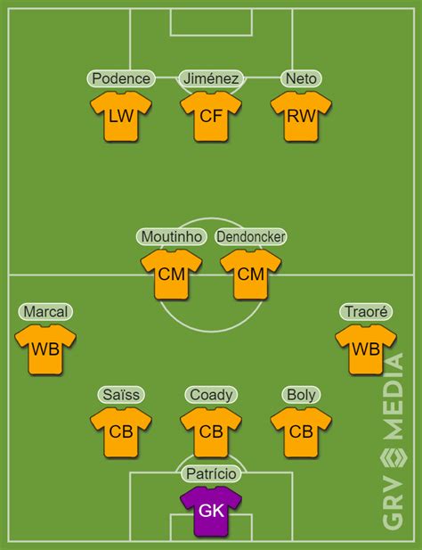 Comparing Wolves' first and last line-ups in 2020/21