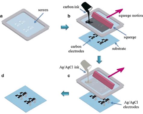 5 Screen printing of three electrodes electrochemical cell (a) screen,... | Download Scientific ...