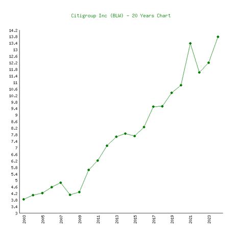 Citi (BLW) - 6 Price Charts 2003-2023 (History)