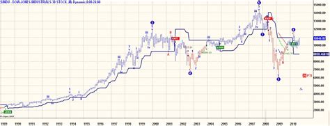 All Allan: DJIA - Long Term Chart