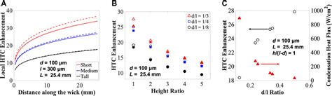Frontiers | Effect of meniscus curvature on phase-change performance ...