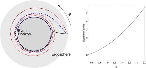 On the left panel, we have represented orbits from the ergosphere to... | Download Scientific ...