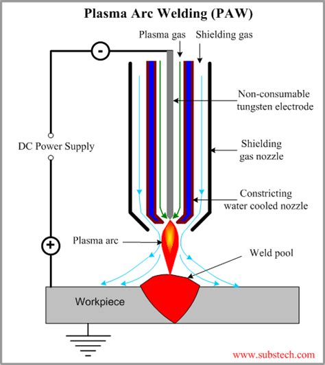 Plasma Arc Welding (PAW) [SubsTech]