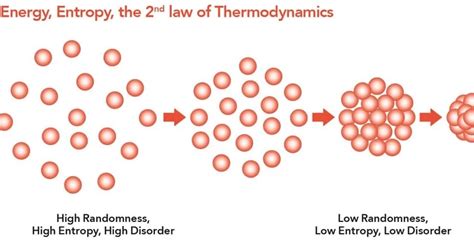 MakeTheBrainHappy: Delta S in Chemistry