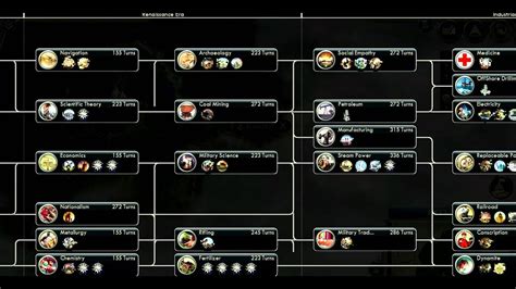 Tech Tree - Civilization V - YouTube