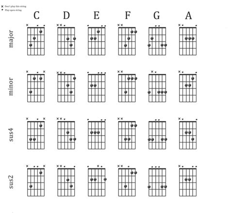 Open Chords and Suspended Chords | Hub Guitar | Guitar chords, Music ...