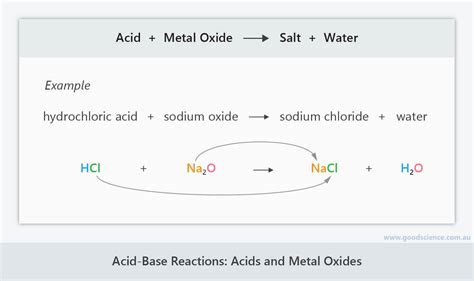 Acid Base Reaction Equation