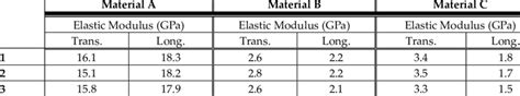 Elastic modulus calculations for both composite directions | Download ...