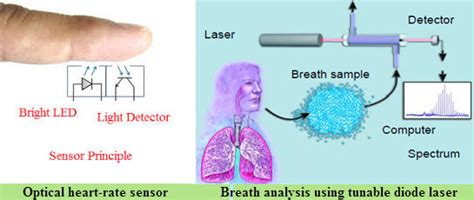 Different Types of Optical Sensors and Applications