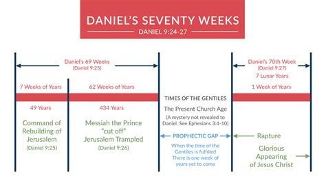 Daniel Seventy Weeks Timeline Chart | SexiezPix Web Porn