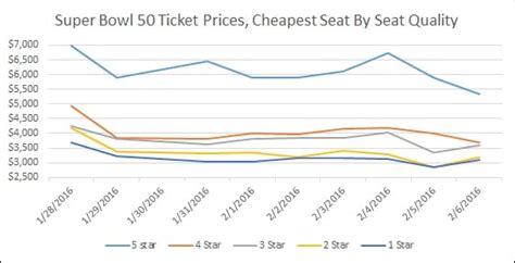 History of Super Bowl Ticket Prices | TickPick