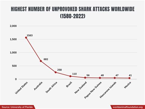 Shark Attack Statistics - Frequency & Fatality Worldwide