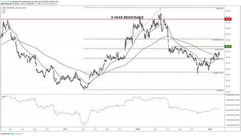 First Solar Stock Enters New Uptrend